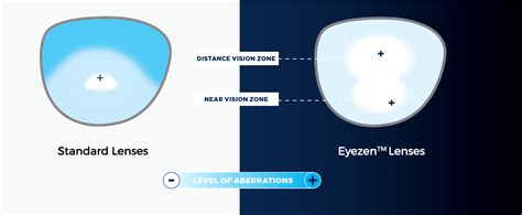 what is eyezen lenses.